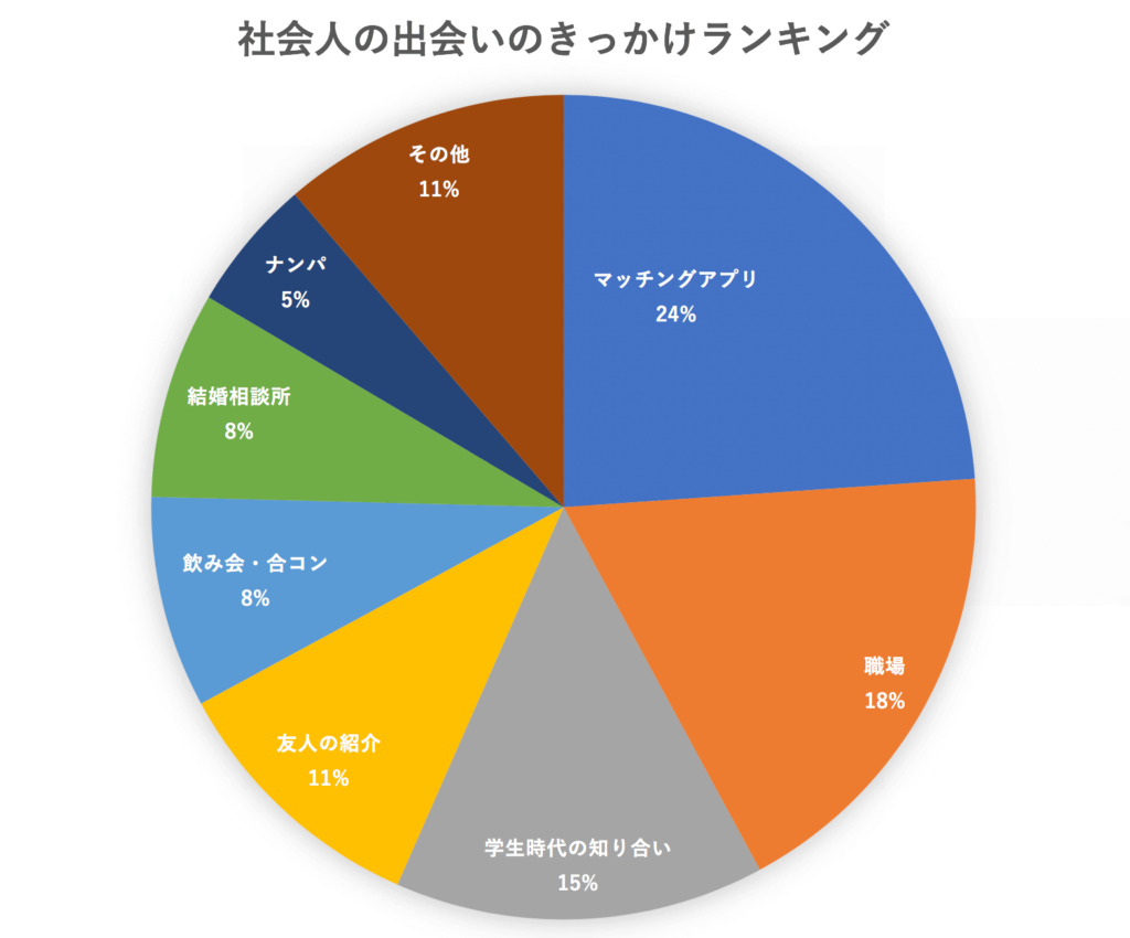 社会人向け 出会いにおすすめの場所ランキング7選 10人に聞いたデータを元に紹介 Musubi