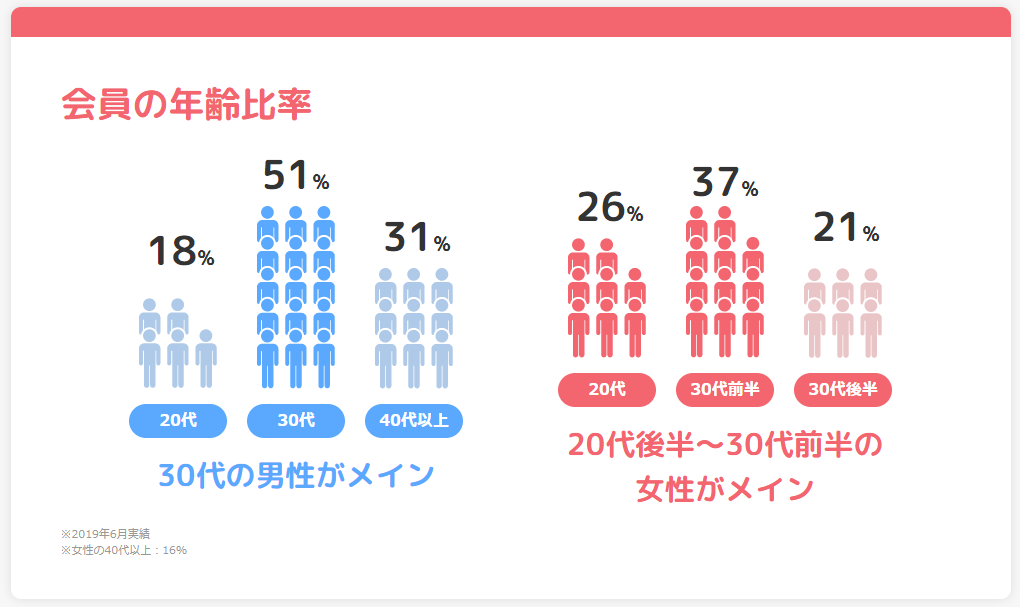 ブライダルネット会員の年齢層