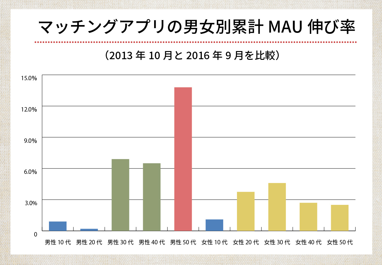 マッチングアプリ男女別累計MAU伸び率